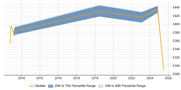Contractor daily rate distribution trend for jobs in Bletchley citing Social Skills