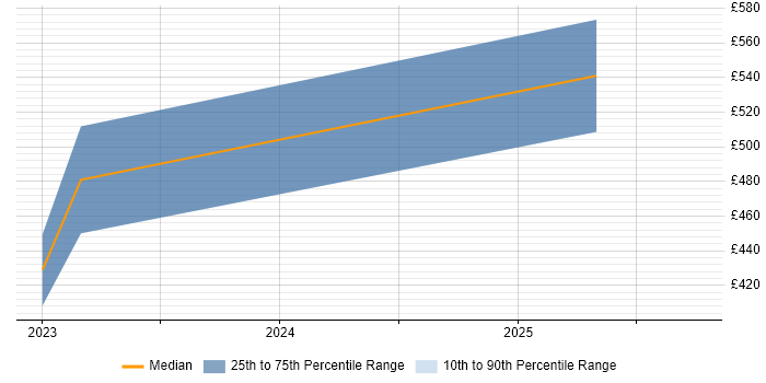 Contractor daily rate distribution trend for jobs in Bletchley citing User Experience Contractor daily rate distribution trend for jobs in Bletchley citing User Experience