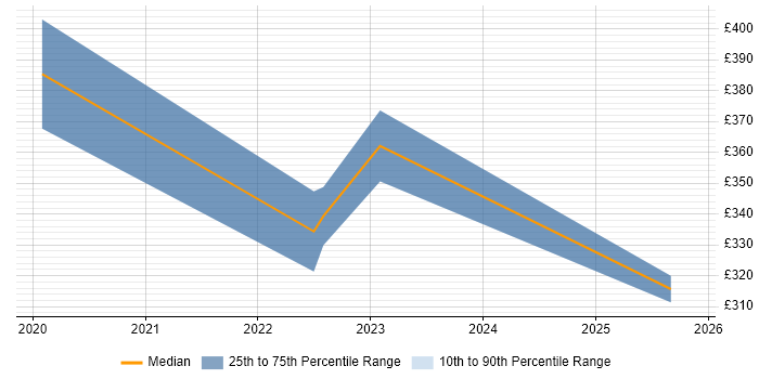 Contractor daily rate distribution trend for jobs in Bletchley citing Windows