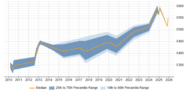 Contractor daily rate distribution trend for jobs in Buckinghamshire citing BPMN