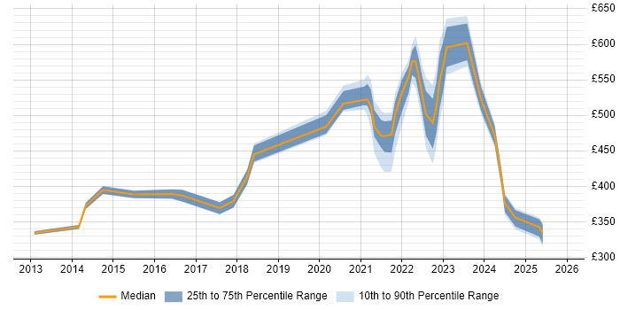 Contractor daily rate distribution trend for jobs in Buckinghamshire citing BPSS Clearance