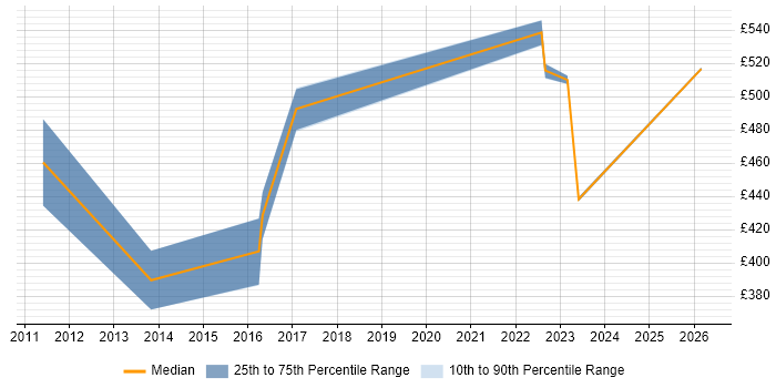 Contractor daily rate distribution trend for jobs in Buckinghamshire citing Brand Management