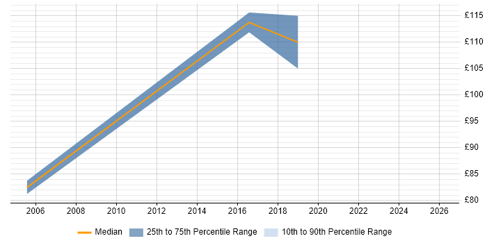 Contractor daily rate distribution trend for Break Fix Engineer job vacancies in Buckinghamshire