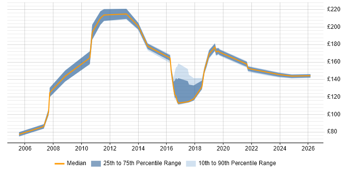 Contractor daily rate distribution trend for jobs in Buckinghamshire citing Break/Fix