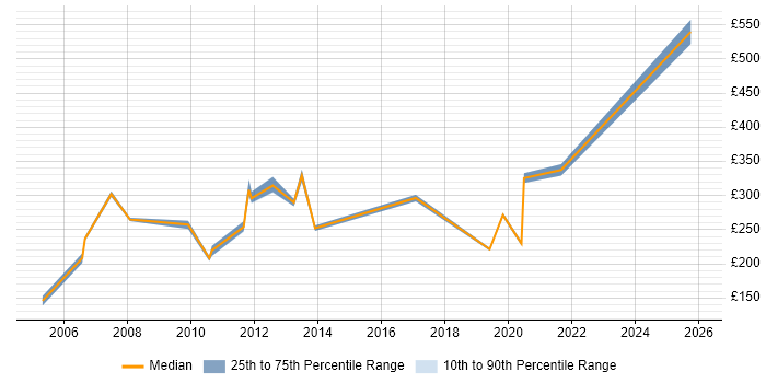 Contractor daily rate distribution trend for jobs in Buckinghamshire citing BT