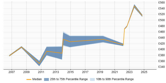 Contractor daily rate distribution trend for jobs in Buckingham citing Finance