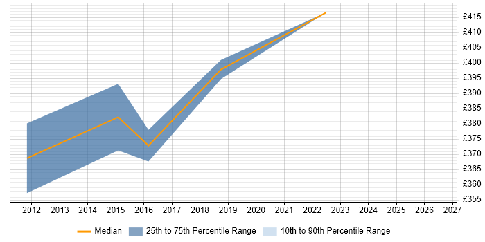 Contractor daily rate distribution trend for jobs in Buckingham citing Migration