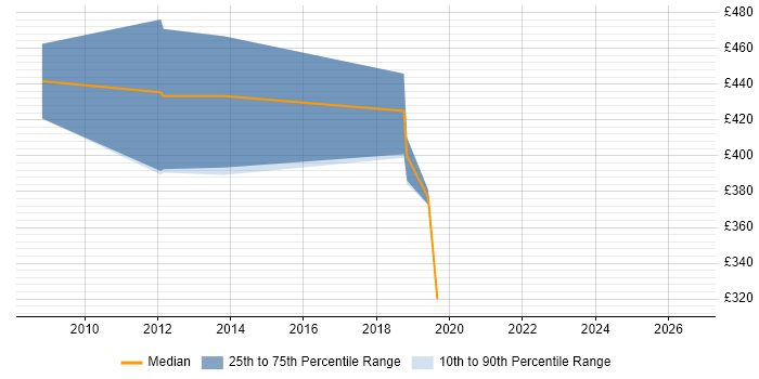 Contractor daily rate distribution trend for jobs in Buckingham citing SAP