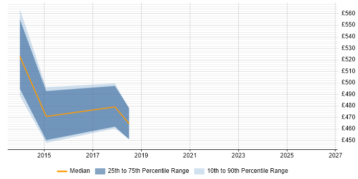 Contractor daily rate distribution trend for jobs in Buckingham citing Stakeholder Management
