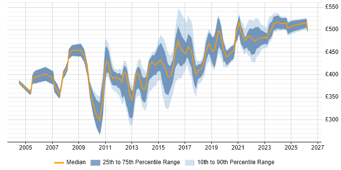 Contractor daily rate distribution trend for jobs in Buckinghamshire citing Budget Management