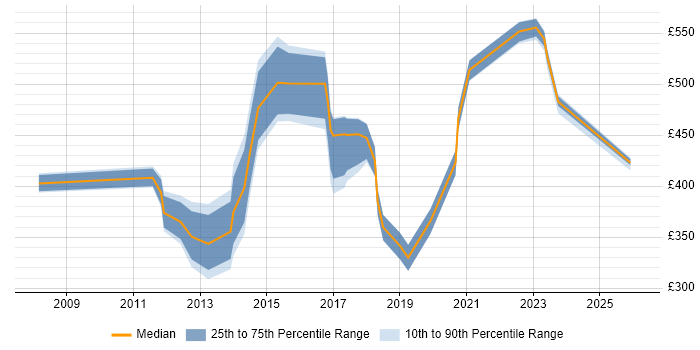 Contractor daily rate distribution trend for jobs in Buckinghamshire citing Budgeting and Forecasting