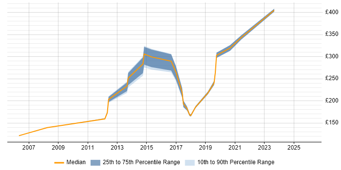 Contractor daily rate distribution trend for Build Engineer job vacancies in Buckinghamshire