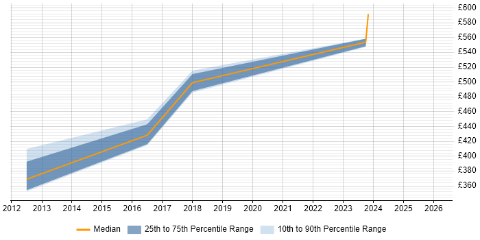 Contractor daily rate distribution trend for jobs in Buckinghamshire citing Burndown Charts