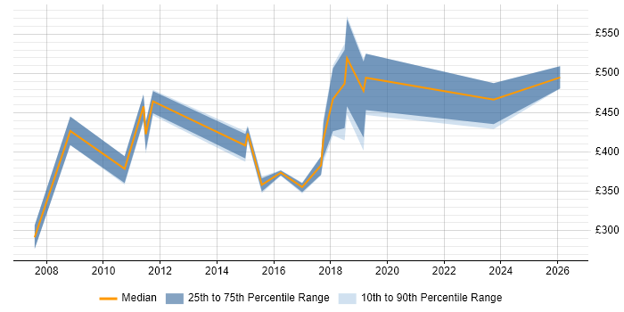 Contractor daily rate distribution trend for jobs in Buckinghamshire citing Business Analytics