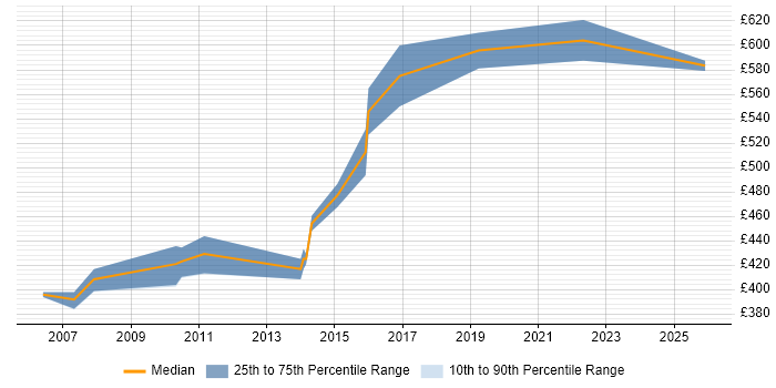 Contractor daily rate distribution trend for Business Architect job vacancies in Buckinghamshire