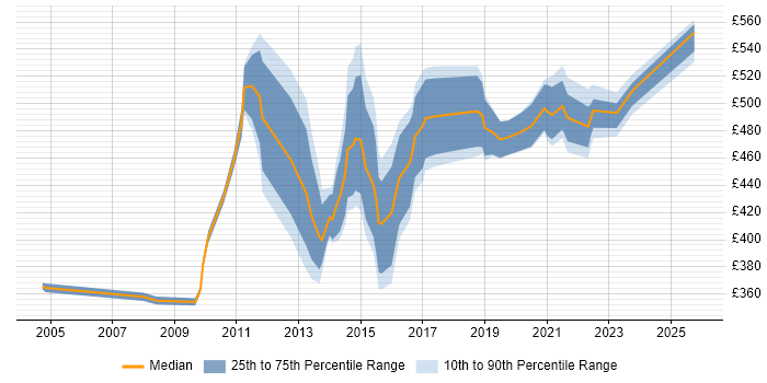 Contractor daily rate distribution trend for Business Change Manager job vacancies in Buckinghamshire