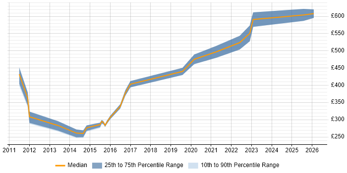 Contractor daily rate distribution trend for jobs in Buckinghamshire citing Business Continuity Planning
