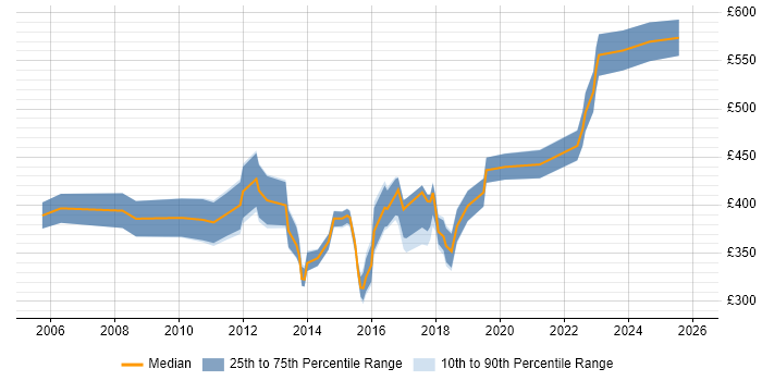 Contractor daily rate distribution trend for jobs in Buckinghamshire citing Business Continuity