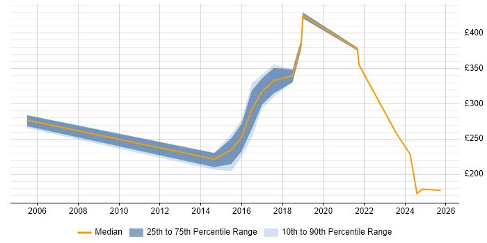 Contractor daily rate distribution trend for jobs in Buckinghamshire citing Business Impact Analysis