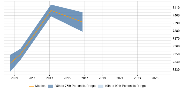 Contractor daily rate distribution trend for Business Improvement Manager job vacancies in Buckinghamshire