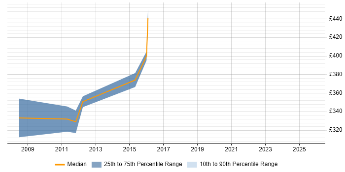 Contractor daily rate distribution trend for Business Integration Analyst job vacancies in Buckinghamshire