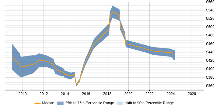 Contractor daily rate distribution trend for Business Intelligence Consultant job vacancies in Buckinghamshire