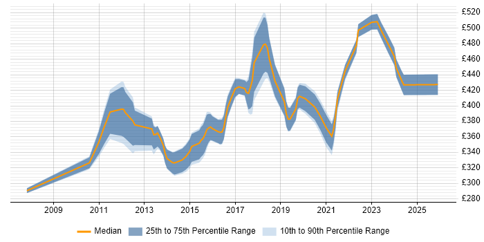 Contractor daily rate distribution trend for Business Intelligence Developer job vacancies in Buckinghamshire