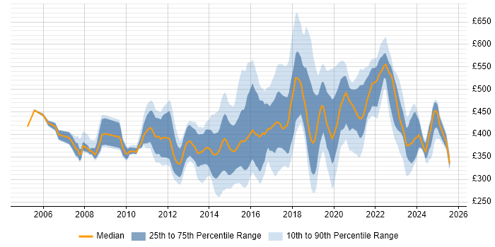 Contractor daily rate distribution trend for jobs in Buckinghamshire citing Business Intelligence Contractor daily rate distribution trend for jobs in Buckinghamshire citing Business Intelligence
