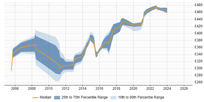 Contractor daily rate distribution trend for Business IT Analyst job vacancies in Buckinghamshire