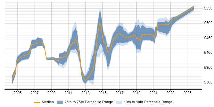 Contractor daily rate distribution trend for Business Manager job vacancies in Buckinghamshire