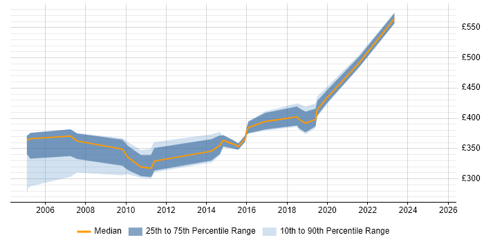 Contractor daily rate distribution trend for jobs in Buckinghamshire citing Business Process Mapping