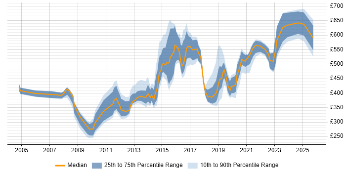 Contractor daily rate distribution trend for jobs in Buckinghamshire citing Business Strategy
