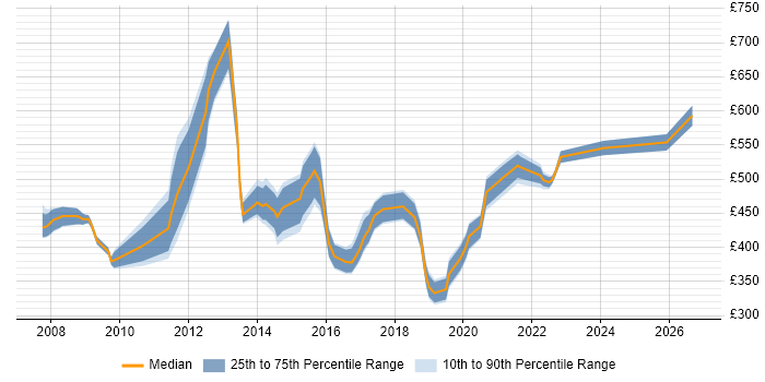 Contractor daily rate distribution trend for jobs in Buckinghamshire citing Business Transformation