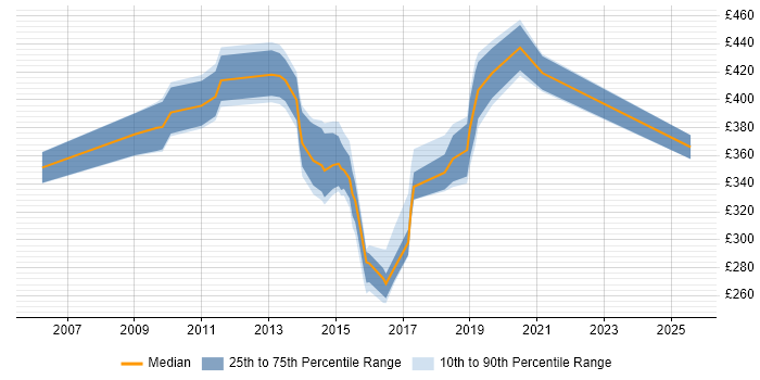 Contractor daily rate distribution trend for jobs in Buckinghamshire citing BusinessObjects Business Intelligence Contractor daily rate distribution trend for jobs in Buckinghamshire citing BusinessObjects Business Intelligence