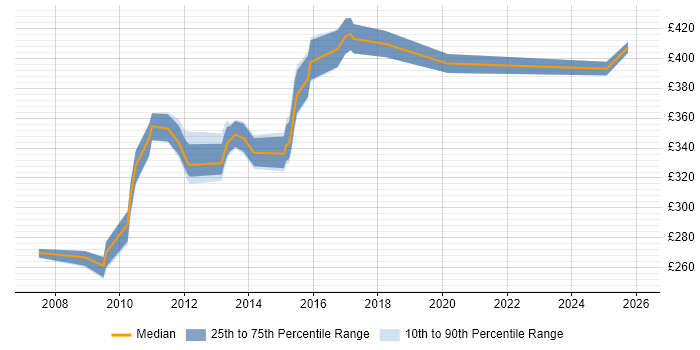 Contractor daily rate distribution trend for jobs in Buckinghamshire citing BusinessObjects Web Intelligence