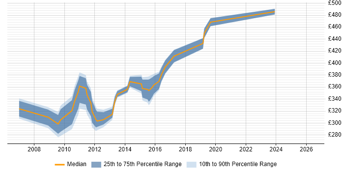 Contractor daily rate distribution trend for jobs in Buckinghamshire citing BusinessObjects XI