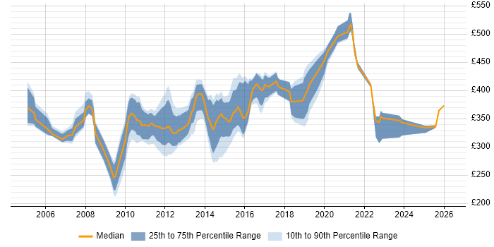 Contractor daily rate distribution trend for jobs in Buckinghamshire citing BusinessObjects