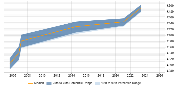 Contractor daily rate distribution trend for Buyer job vacancies in Buckinghamshire