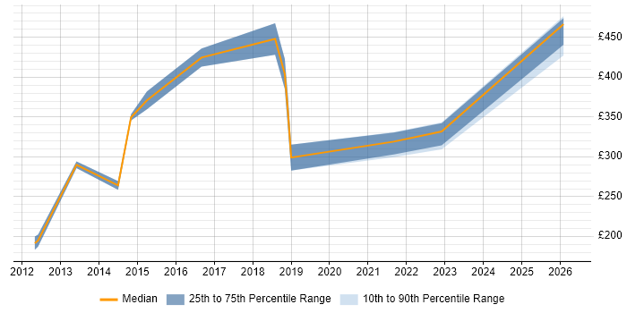 Contractor daily rate distribution trend for jobs in Buckinghamshire citing CAD