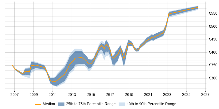 Contractor daily rate distribution trend for jobs in Buckinghamshire citing Capacity Management
