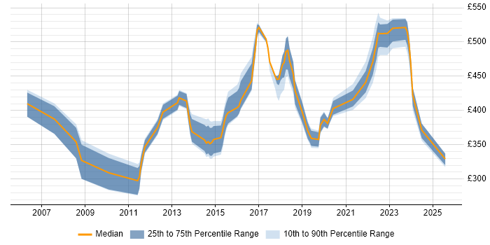 Contractor daily rate distribution trend for jobs in Buckinghamshire citing Capacity Planning Contractor daily rate distribution trend for jobs in Buckinghamshire citing Capacity Planning