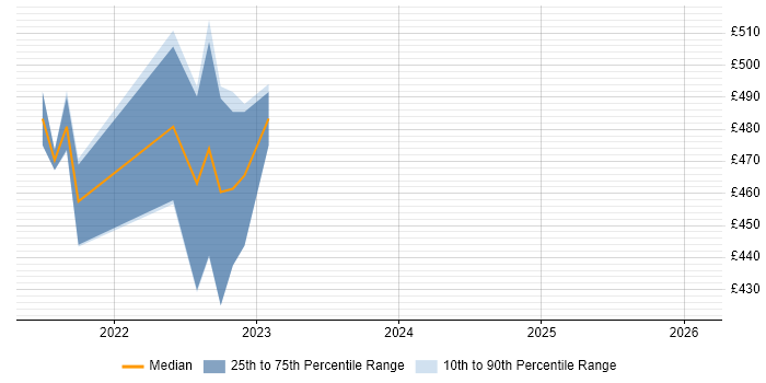 Contractor daily rate distribution trend for jobs in Buckinghamshire citing CASB
