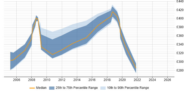 Contractor daily rate distribution trend for jobs in Buckinghamshire citing CCA