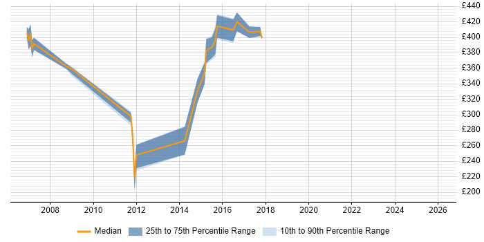 Contractor daily rate distribution trend for jobs in Buckinghamshire citing CCDP