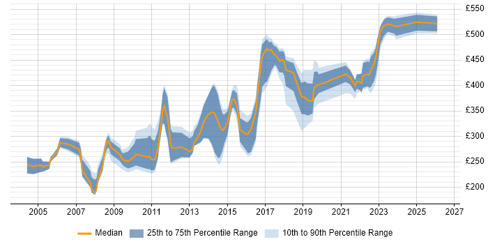 Contractor daily rate distribution trend for jobs in Buckinghamshire citing CCNA