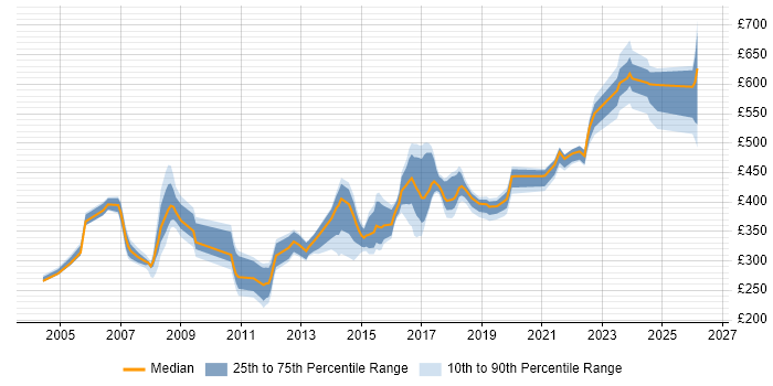 Contractor daily rate distribution trend for jobs in Buckinghamshire citing CCNP