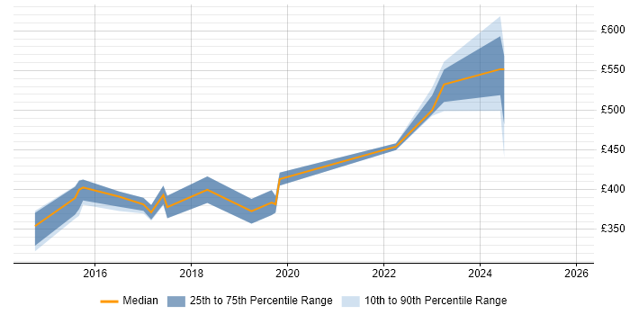 Contractor daily rate distribution trend for jobs in Buckinghamshire citing CCSE