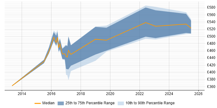 Contractor daily rate distribution trend for jobs in Buckinghamshire citing CEH