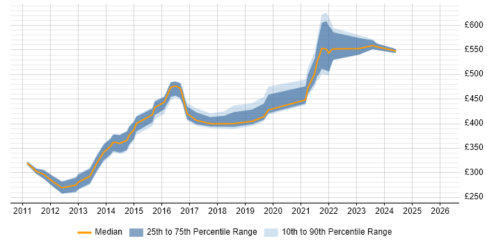 Contractor daily rate distribution trend for jobs in Buckinghamshire citing CentOS