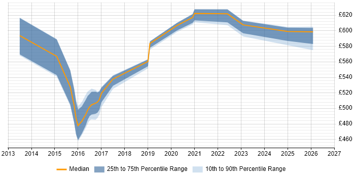 Contractor daily rate distribution trend for jobs in Buckinghamshire citing CESG Certified Professional